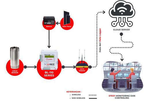 STESY Beacon Logger AWLR (Automatic Water Level Recorder) WLR-100-U150