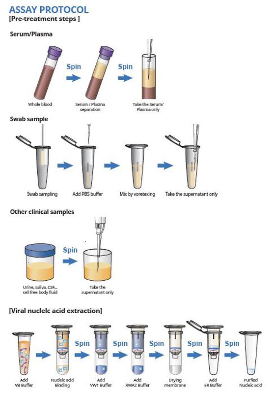 Reagen RNA Ekstraksi SPIN X Viral RNA Extraction Kit 