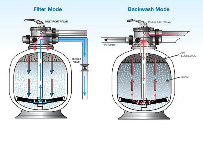 Backwash & Rinse