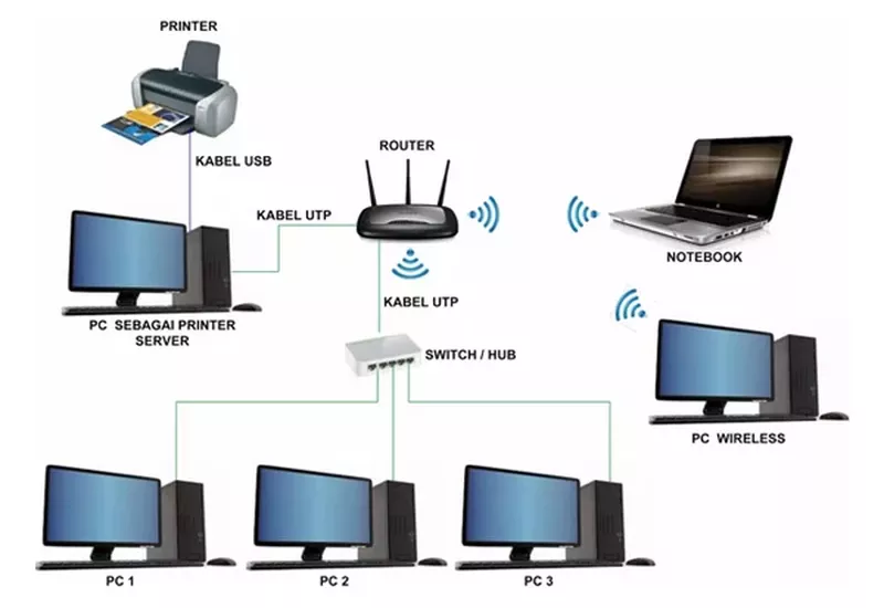Setting Network Sharing